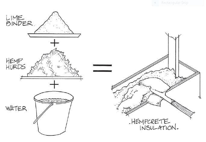 6 Advantages Of Building With Hempcrete 3 Diagram illustrating how hempcrete is created - what is hempcrete