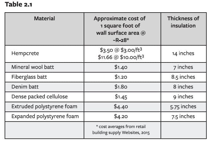 6 Advantages Of Building With Hempcrete 6 Table outlining variations in hempcrete pricing - what is hempcrete