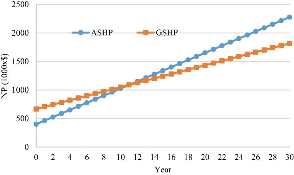 Ground source vs air source heat pumps lifetime cost