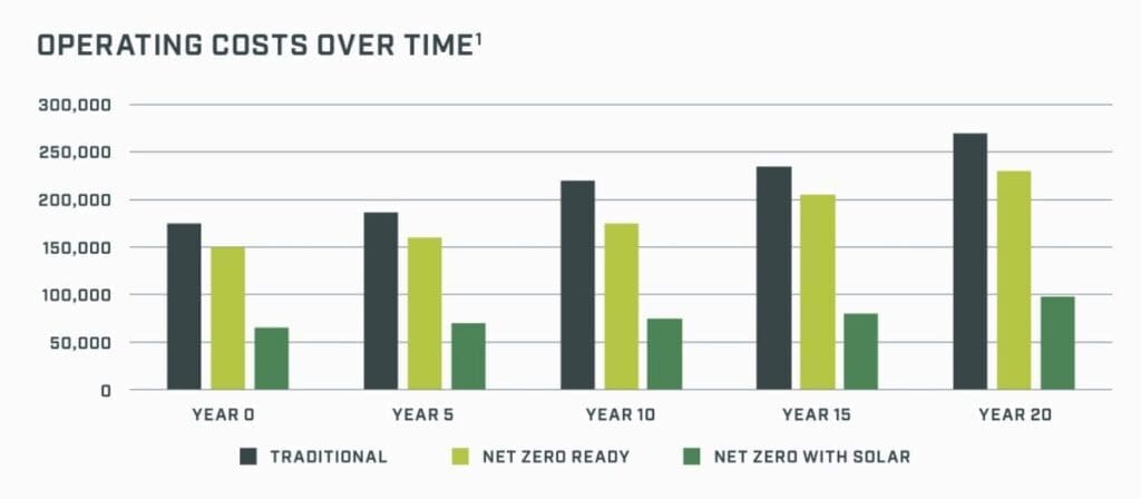 Operating costs net zero0 1