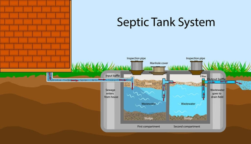 Septic system diagram - how it works