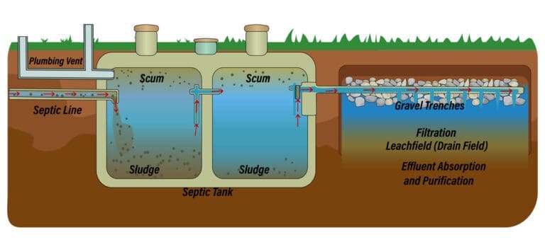 How to Build a Septic System for Your Property