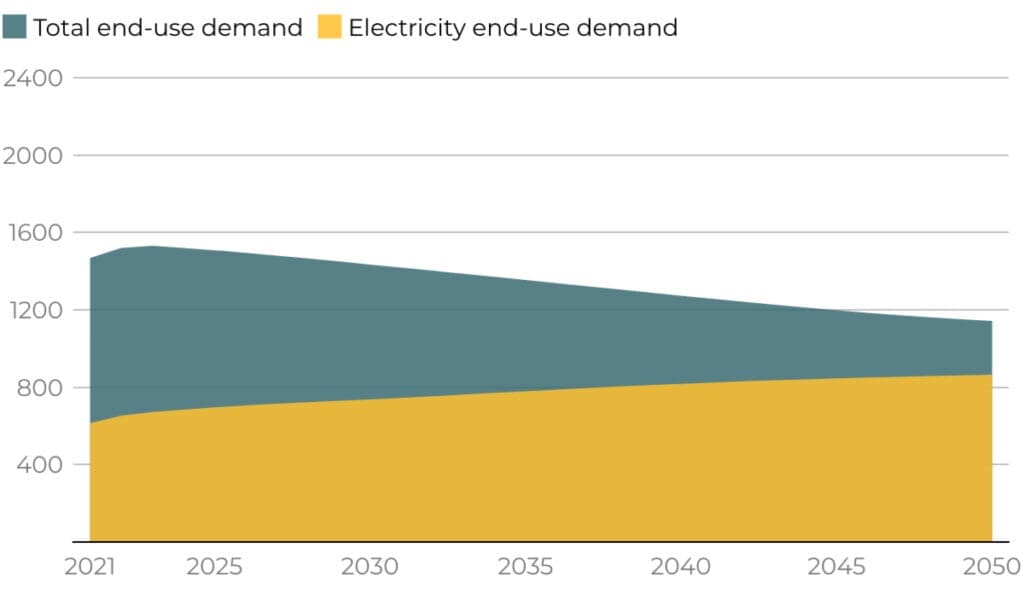 The Future Of Electricity For Residential Use In Canada 6 End use energy demand petajoules 1