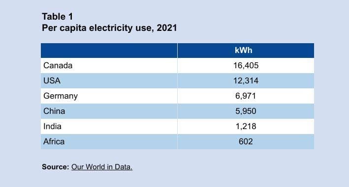 The Future Of Electricity For Residential Use In Canada 5 Per capita electricity use world