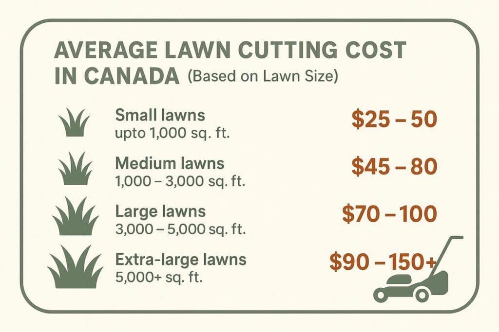 Average lawn cutting cost canada infographic